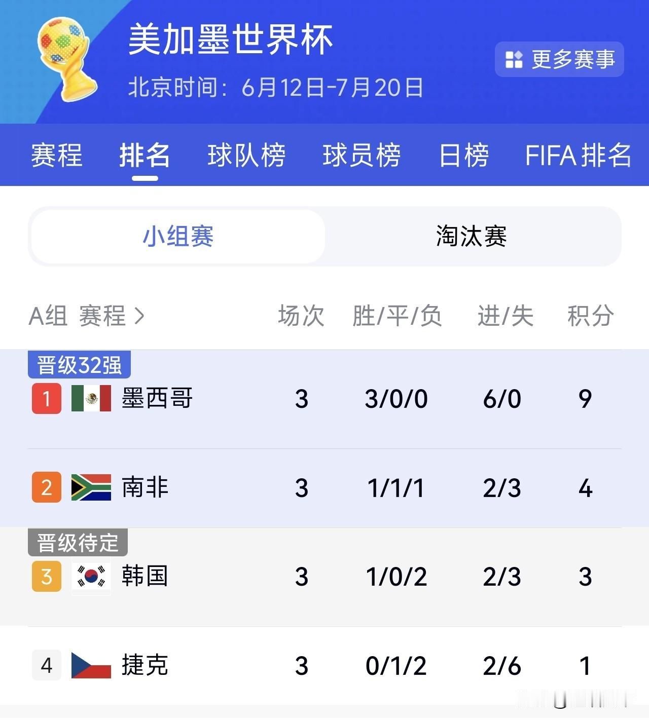世界杯韩国队待定，南非队小组第二晋级，捷克队淘汰出局，这个结果出乎意料。在世界杯