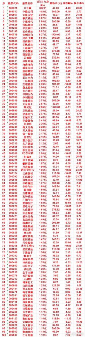 7月29日，前3天主力买入的名单一览！C长鑫：3日净流入 692亿，涨跌幅 -4