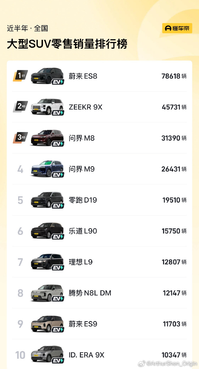 昨天我的初中同学刚给我发了订单，今天蔚来第13万台ES8就交付了！划重点：这次交
