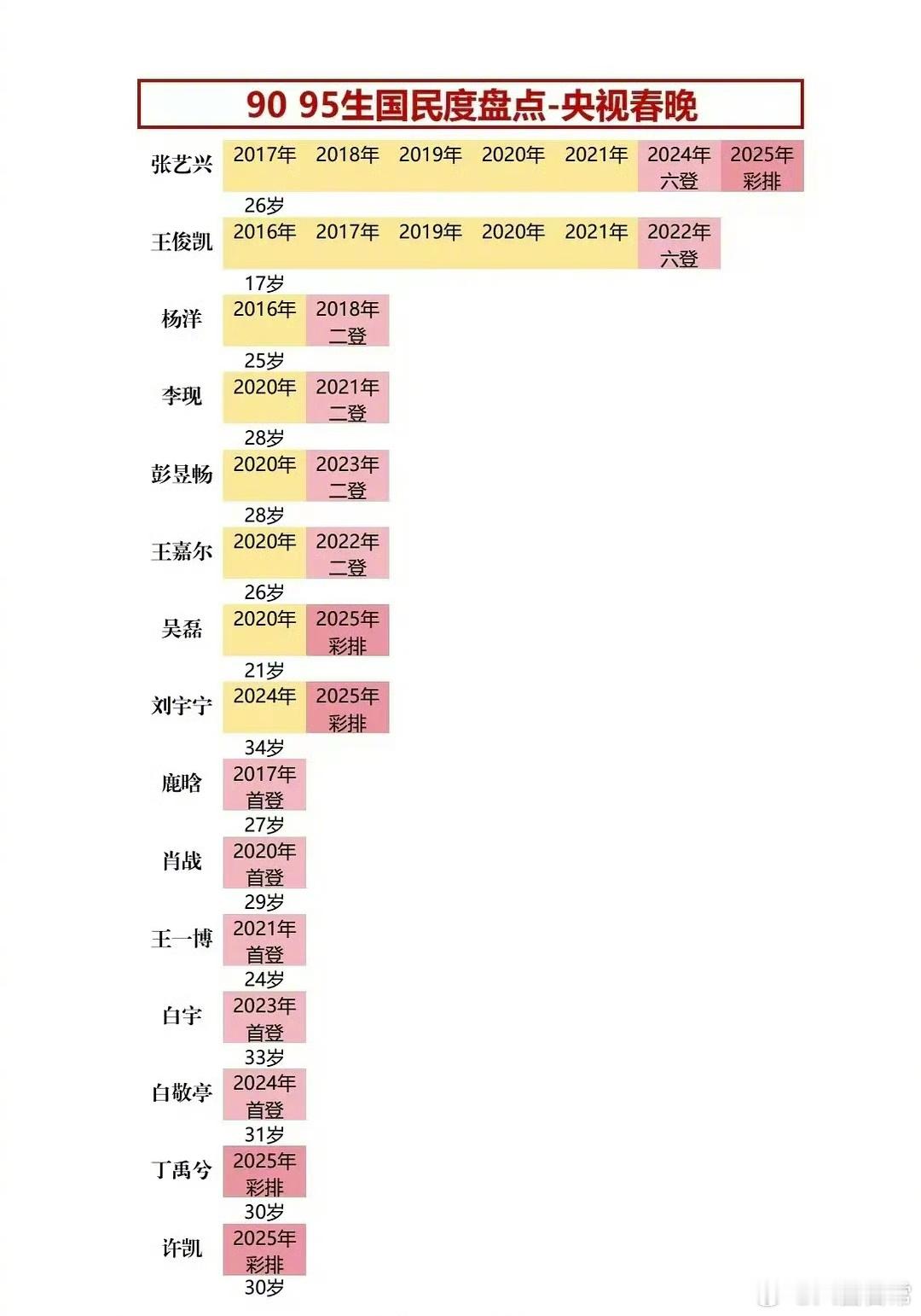 90生95生上春晚次数盘点 