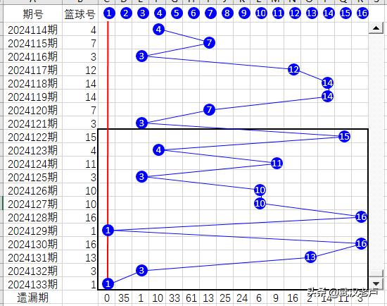 双色球截止2024133期蓝球折线图、幻方图