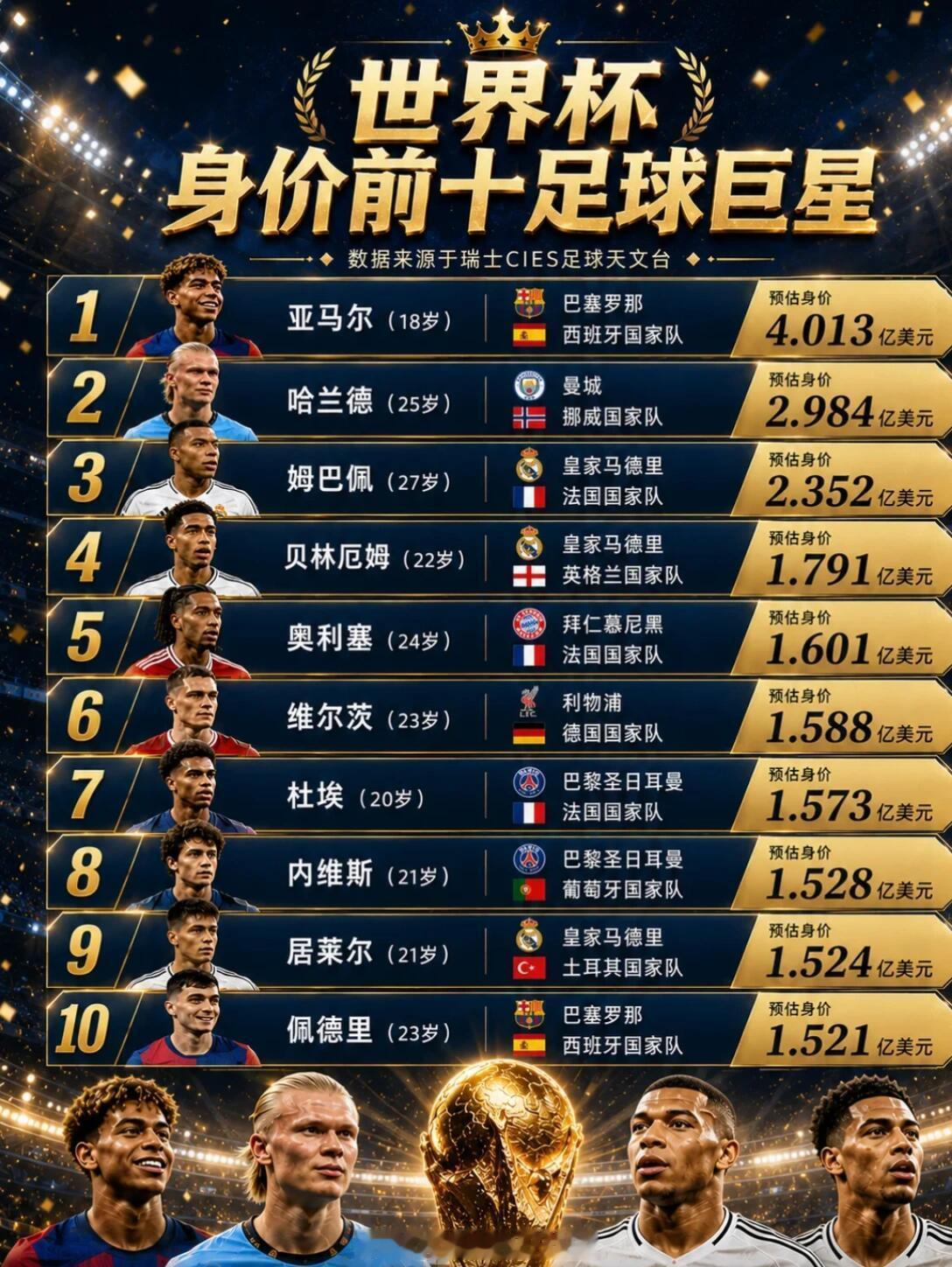 世界杯看台中国智造被老外围观世界杯球员最新身价榜2026十大高身价球星榜单|，到