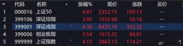 20240924 星期二

盘后，
今天是值得庆祝的一天，大涨，各大指数均在4个