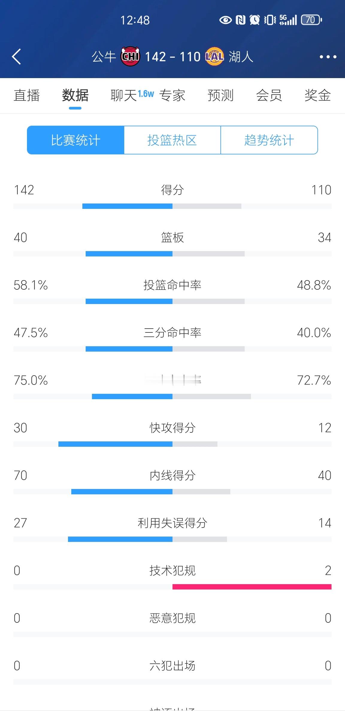 红牛禁区得了 70 分？？？湖人vs公牛 ​​​