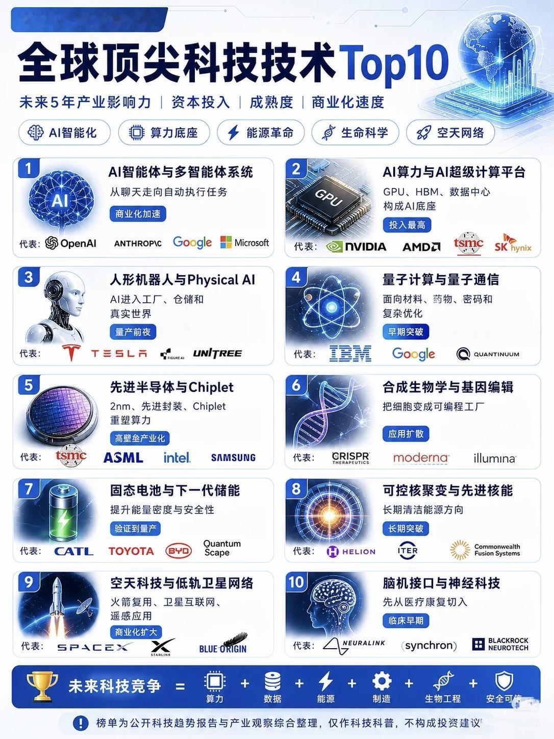 未来十年全球顶尖科技技术Top10

🚀 按未来5年产业影响力、资本投入、技术