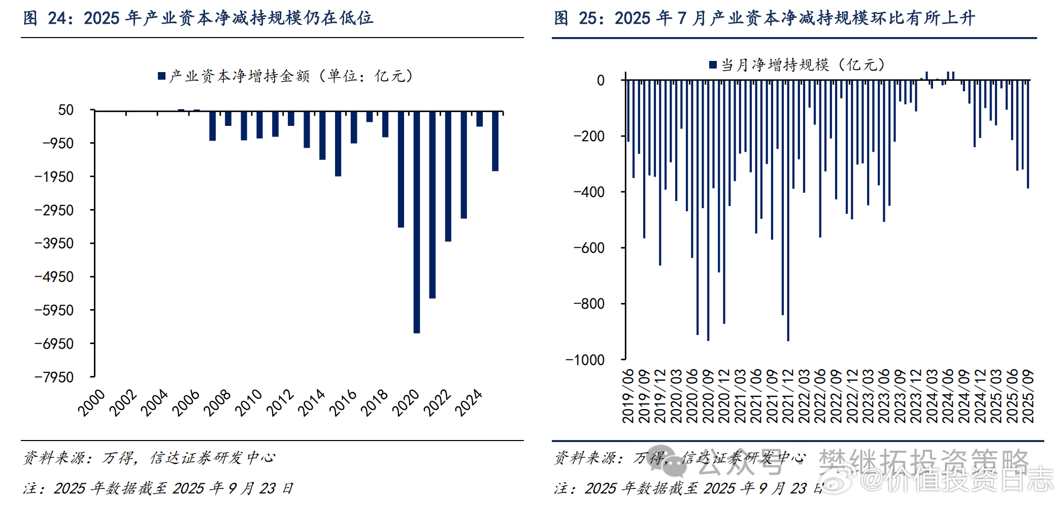 价值投资日志[超话] 2025年以来上市公司净减持规模处于历史较低水平从月度数据