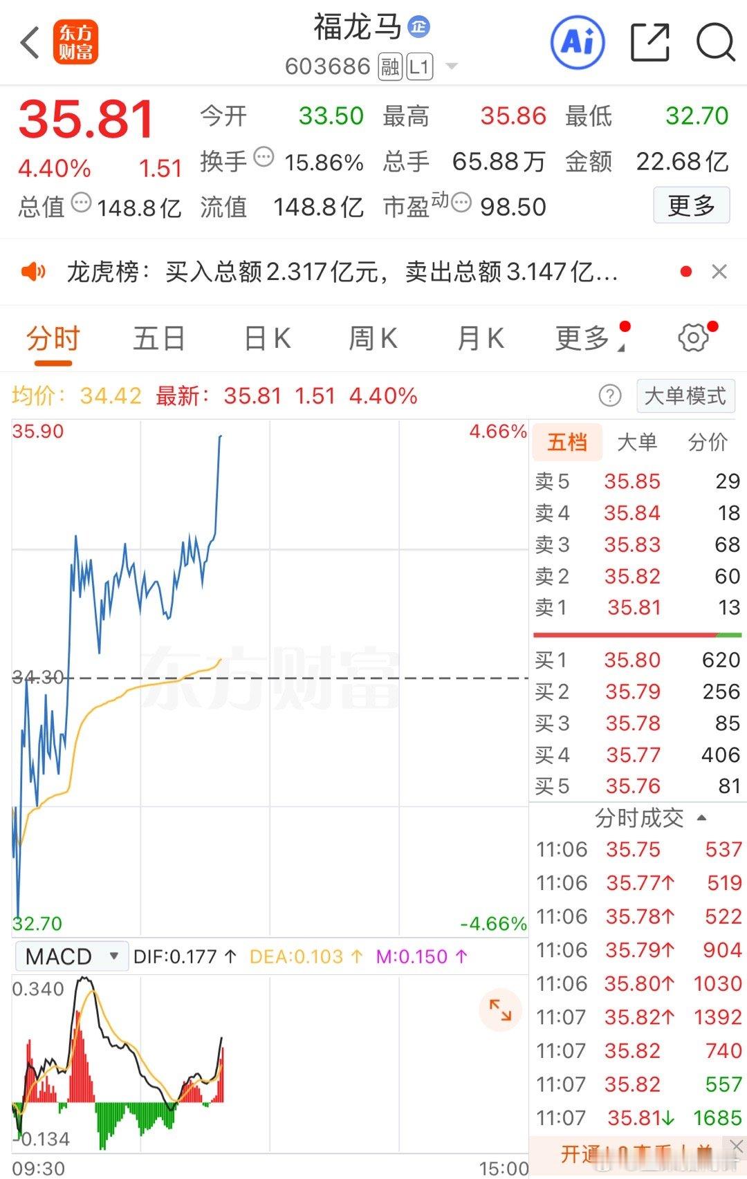 发力拉升了，稳健的率先冲高止盈，收到点赞回帖一波 
