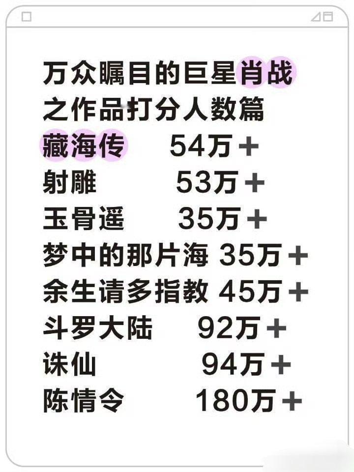 肖战影视作品豆瓣评分人数这么多的吗？🔥 