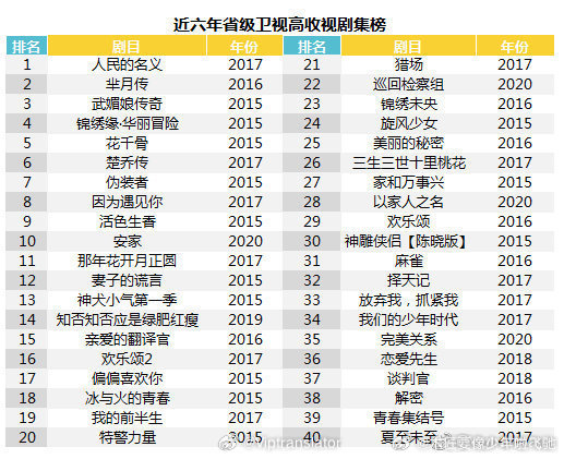2017是中国电视最后的荣光，这一年🥭还推出了“慢综三部曲”：向往的生活、中餐