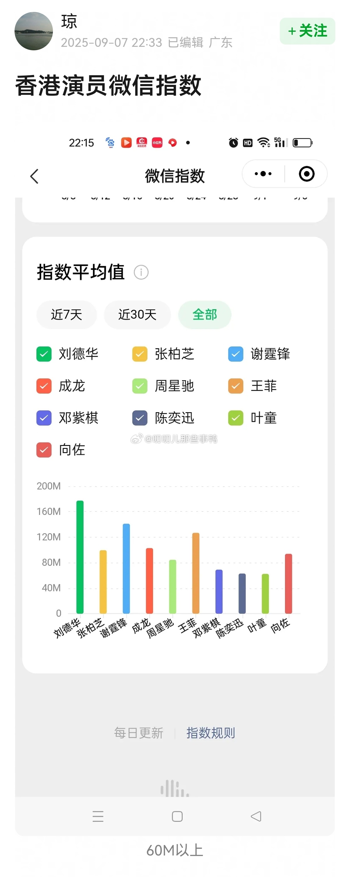 香港演员微信指数~[笑哈哈][笑哈哈] ​​​
