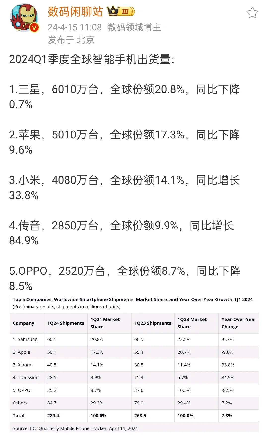 什么手机最受欢迎？
手机品牌销售份额就是透露大家消费水平的晴雨表，数据不会说谎，...