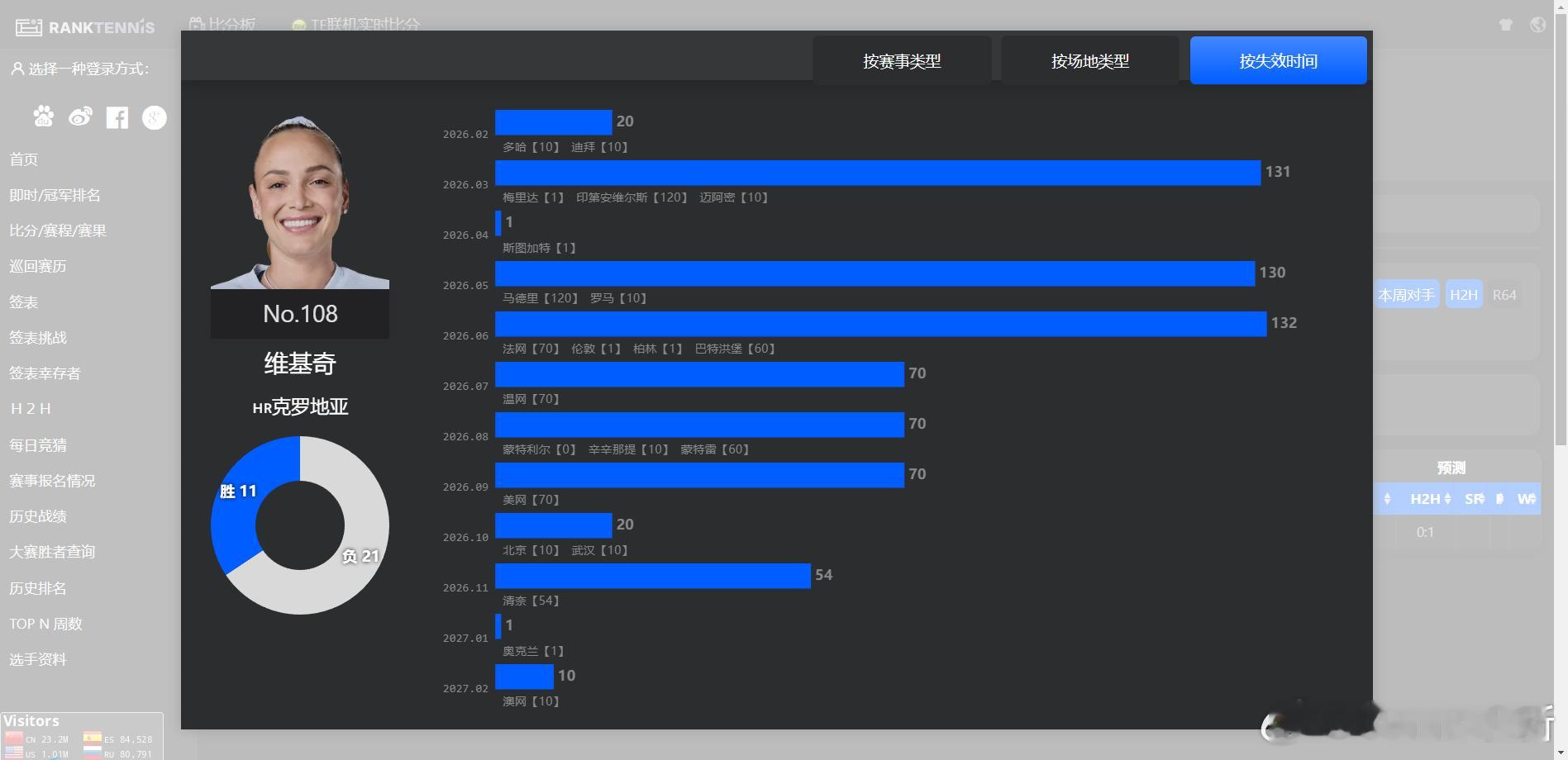 在中国很有名气的奥运银牌得主 维基奇女士澳网2026 输给米拉后巨分不保狂跌30