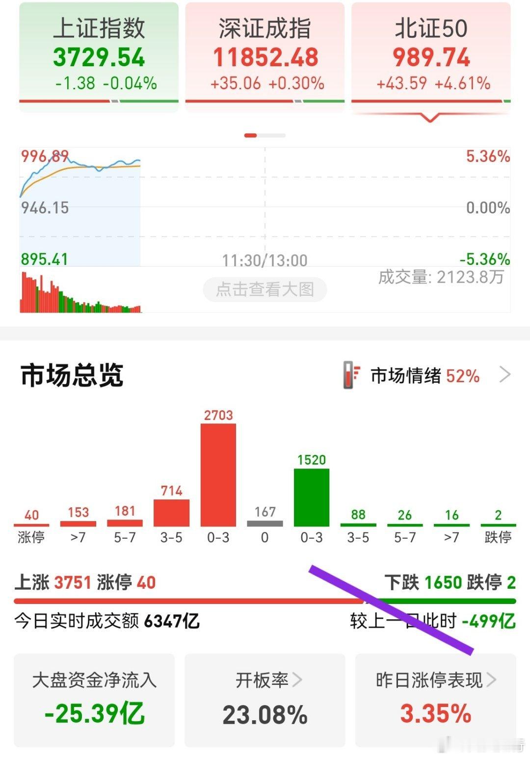 不少个股触底，机器人较活跃，AI应用也活跃。就是成交额依然缩小。可能先拉升个股，