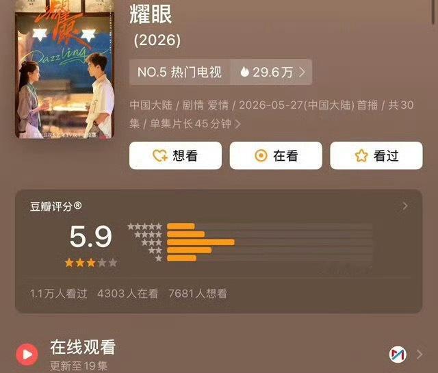 耀眼豆瓣开分才5.9？这有点不能接受啊，作为偶像剧相当可以了，6.5是没问题的，