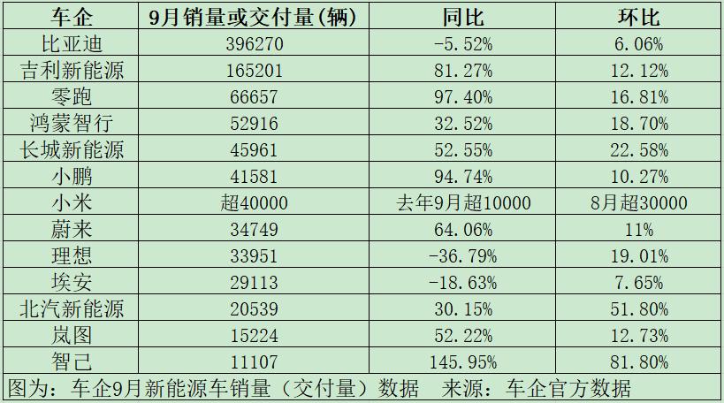比亚迪虽然还是新能源汽车的王者，但吉利快速上涨，大有成为第二个比亚迪的趋势。
后