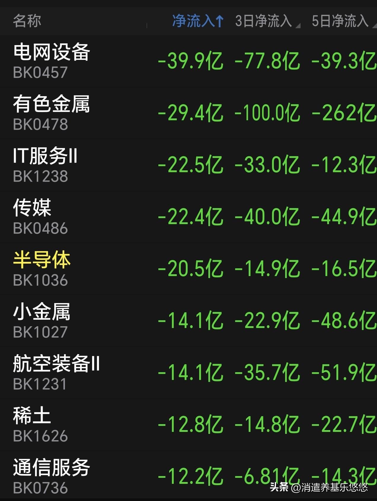 今天板块分化，早盘高开高走，创业板继续带头反弹。
     从早盘来看，仍然是沪