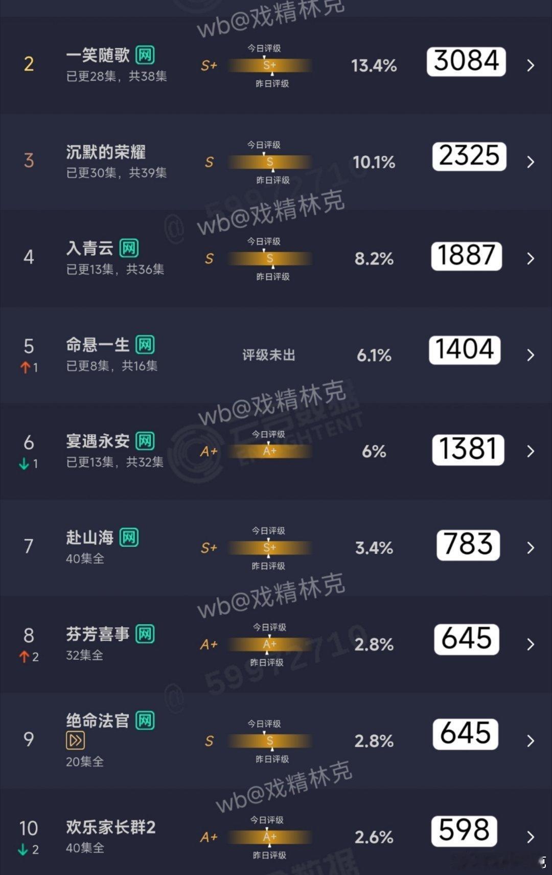 10.13云合估算： ​​​