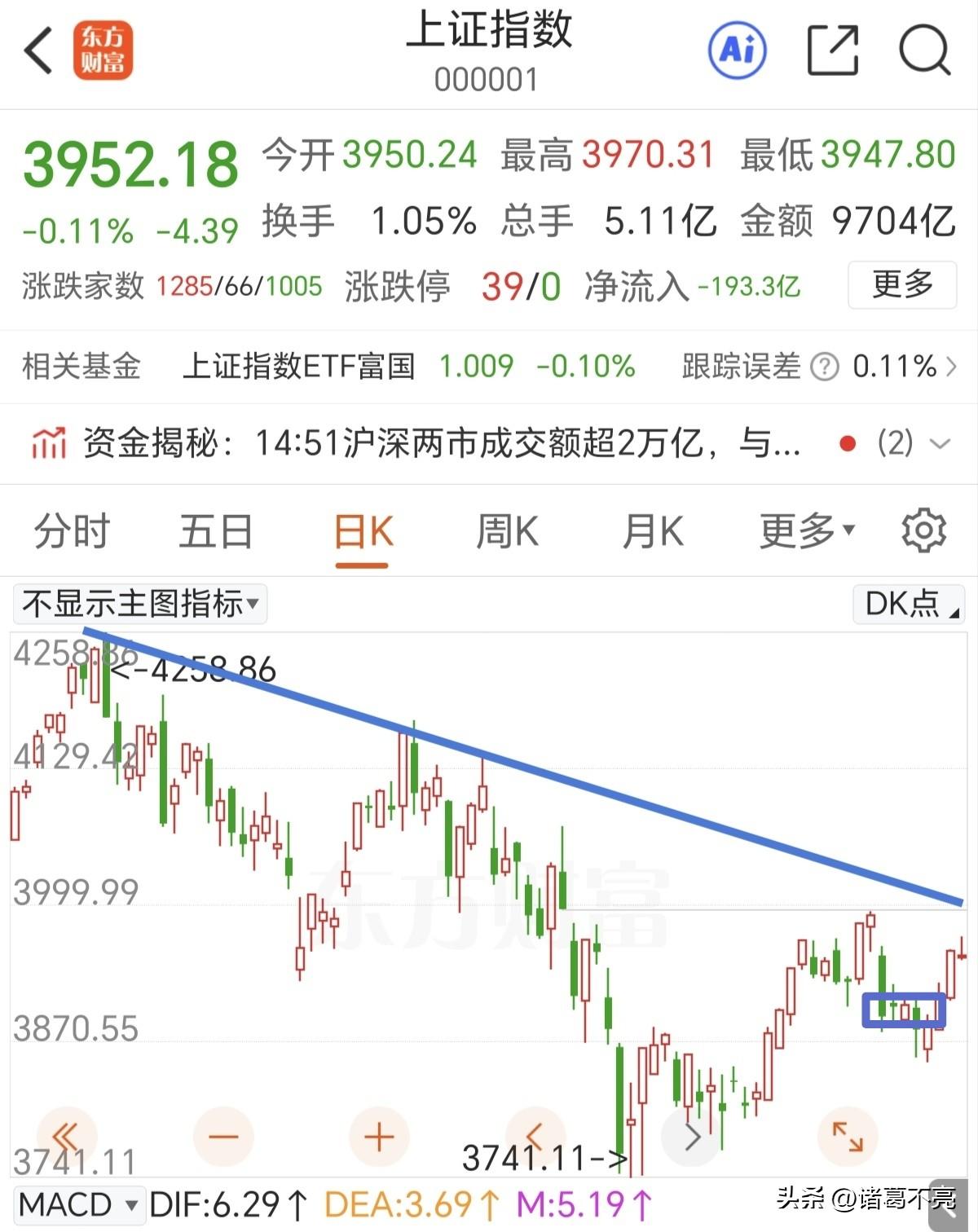 上证指数止步60日线，下周一看调整的一笔在哪里止跌。

早盘是放量上涨的，午盘过