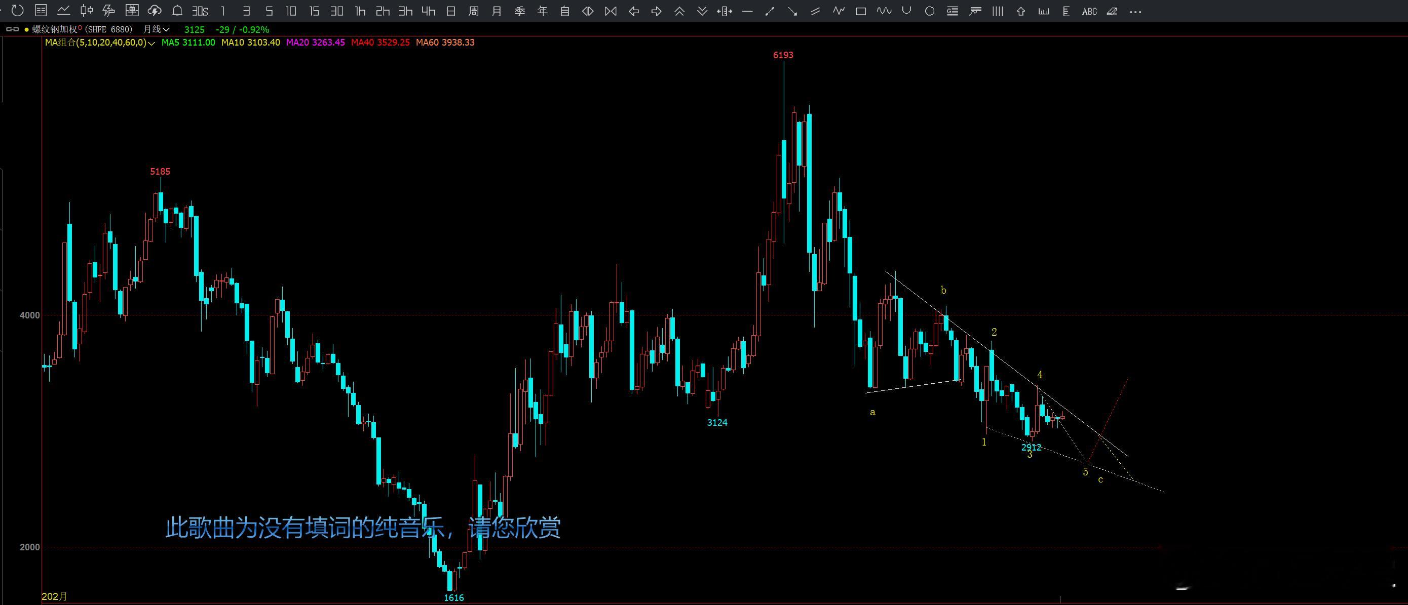 螺纹钢加权月线柏拉图修正 如果太弱 有可能继续向下 一笔 变化 目前进入淡季 又