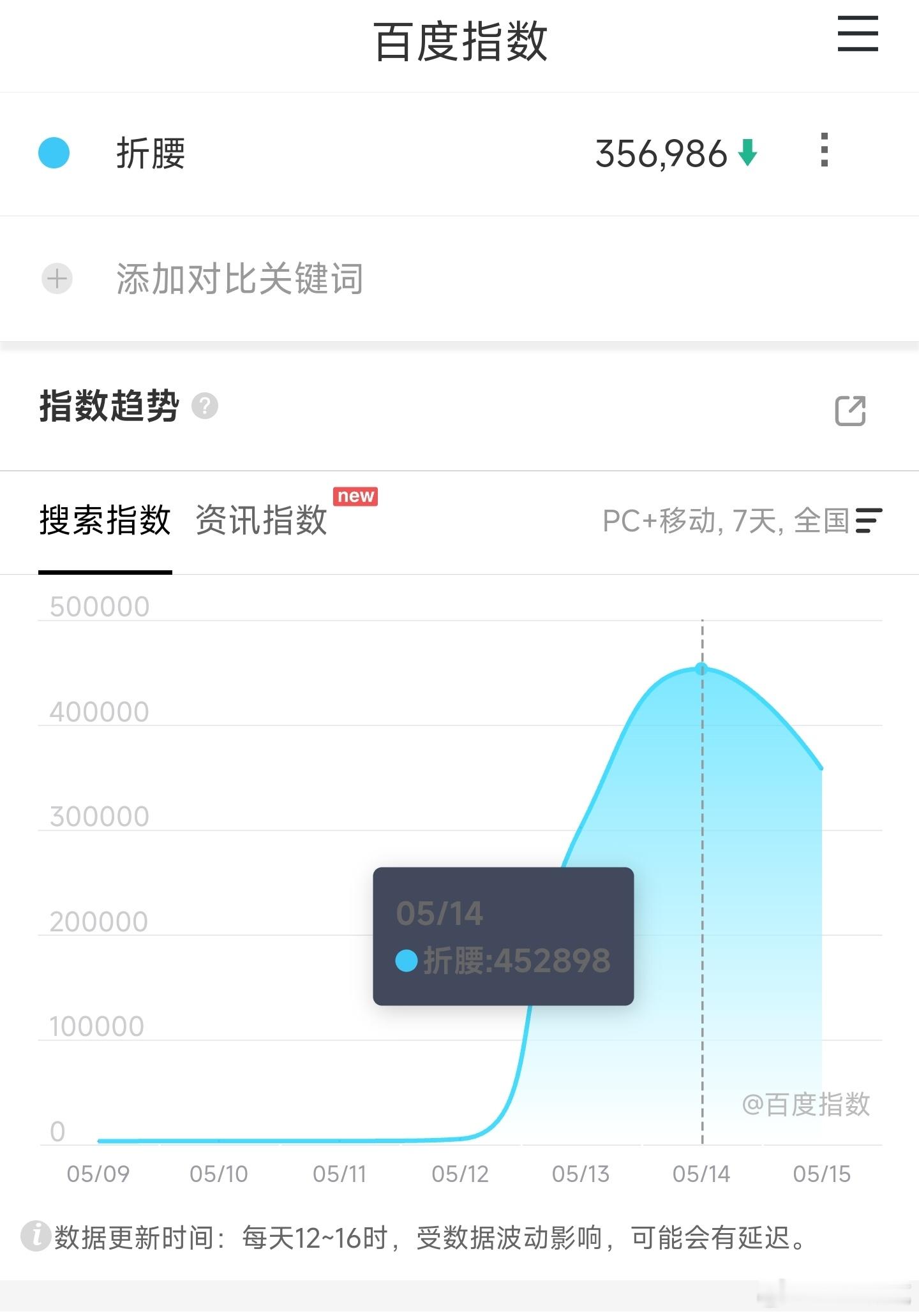 折腰目前百指峰值次日45万+[doge] ​​​