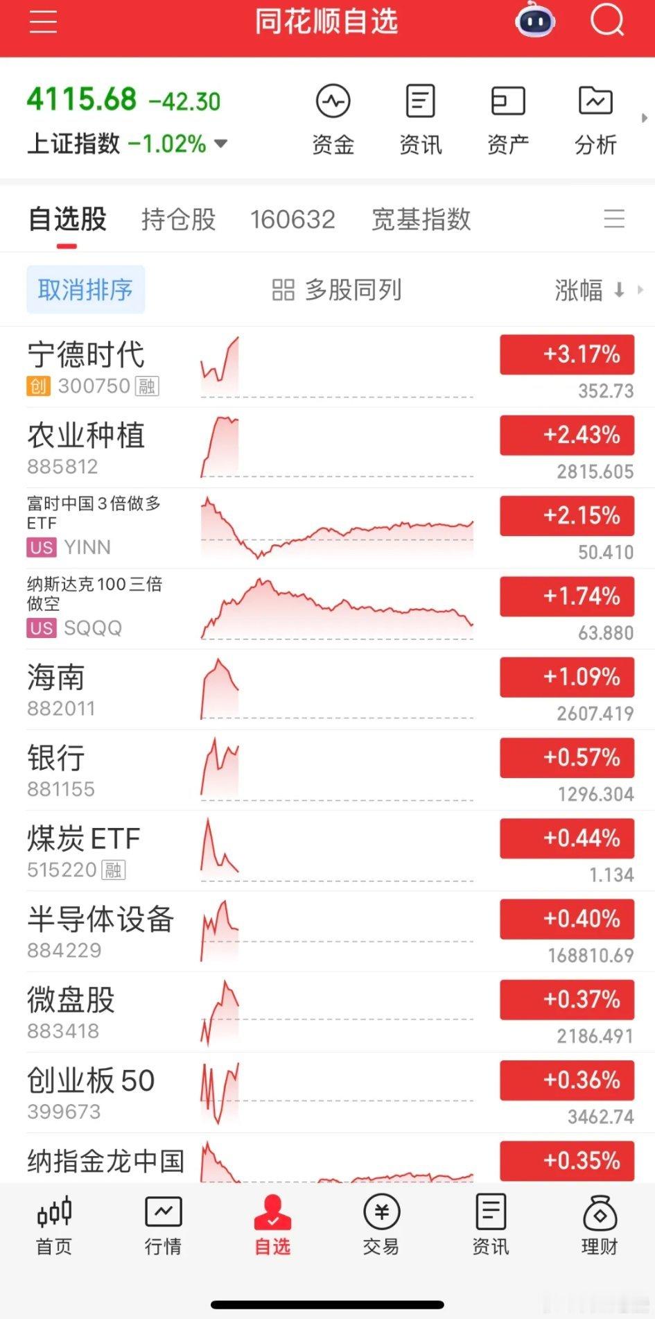 贵金属板块大幅重挫，跌幅近8%，场内多只黄金股、黄金ETF逼近跌停；昨日强势大涨