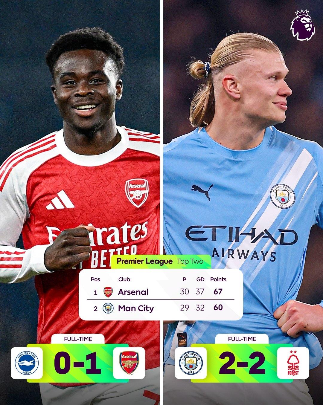 阿森纳多赛领先优势扩大到7分