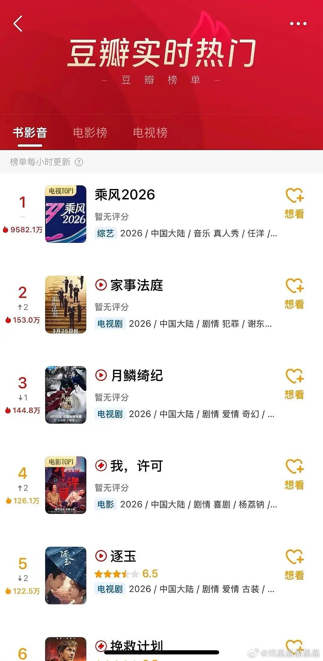 现没想到家事法庭这部非古偶剧在豆瓣讨论度仅次于乘风破浪，比古偶剧还高。 