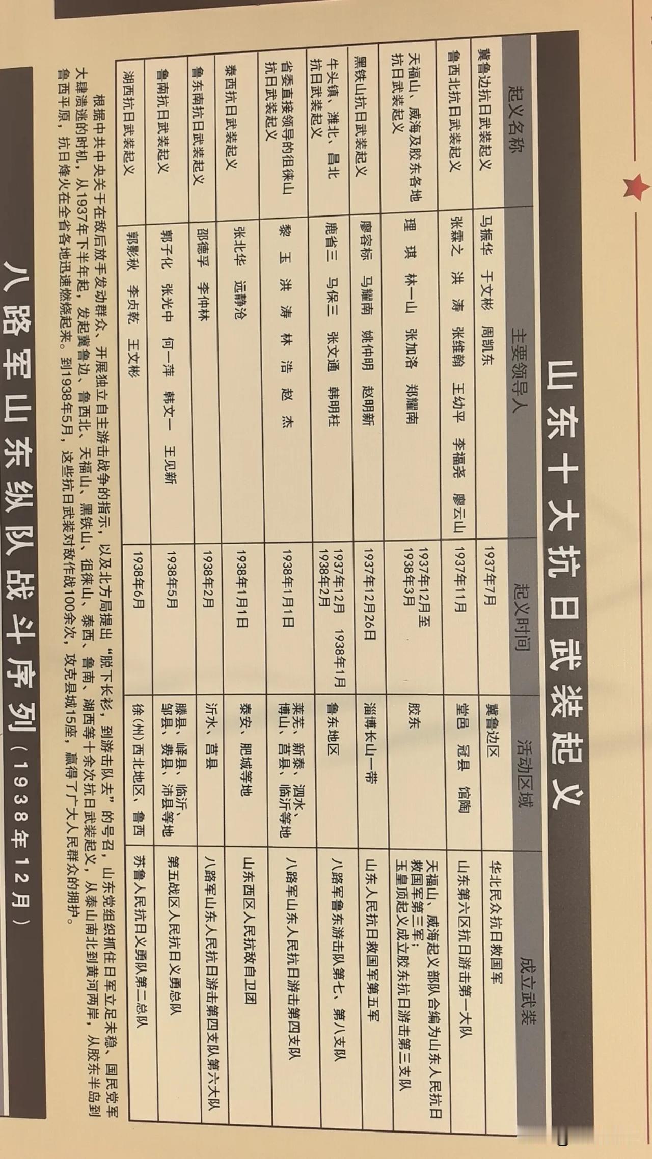 山东十大抗日武装起义