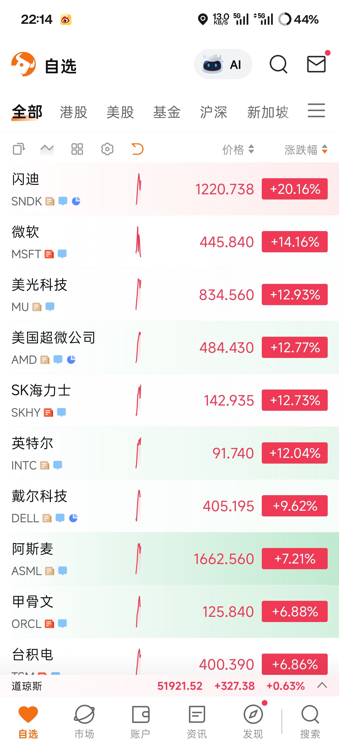 存储全系大涨，玩的就是心跳，把失去的收复大半 