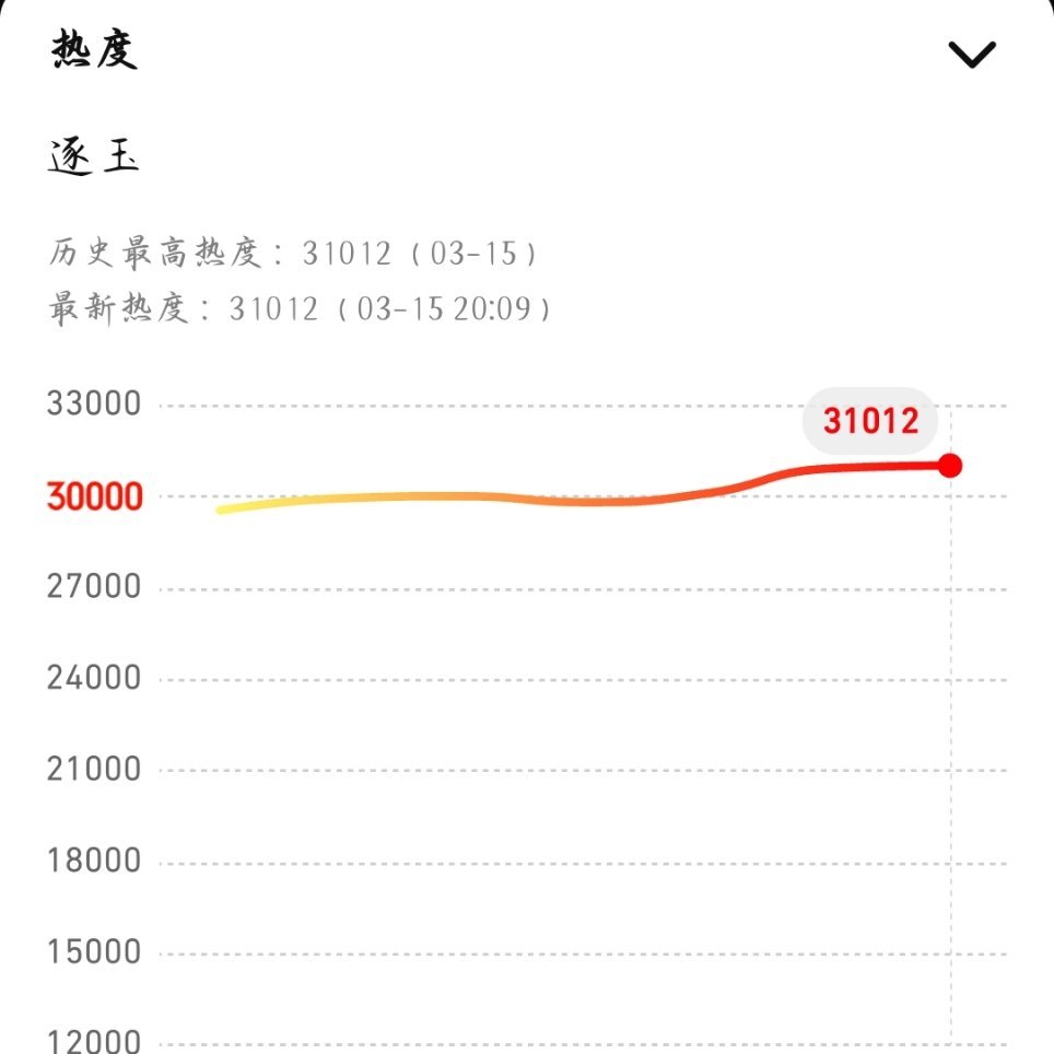 卧槽逐玉31012了 