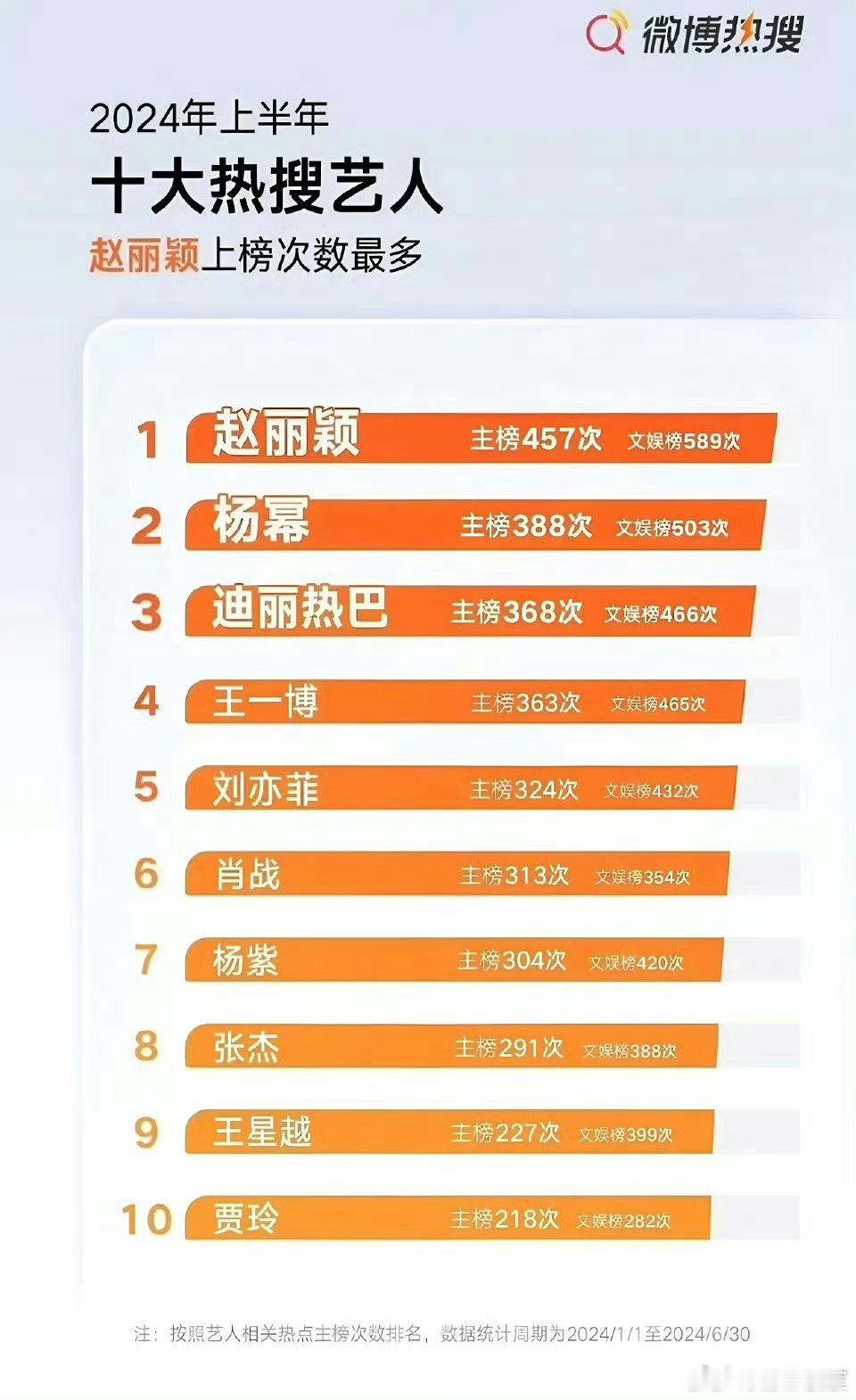 2024上半年热搜十大艺人，和你想象的是不是有出入女明星：赵丽颖1 杨幂2 迪丽