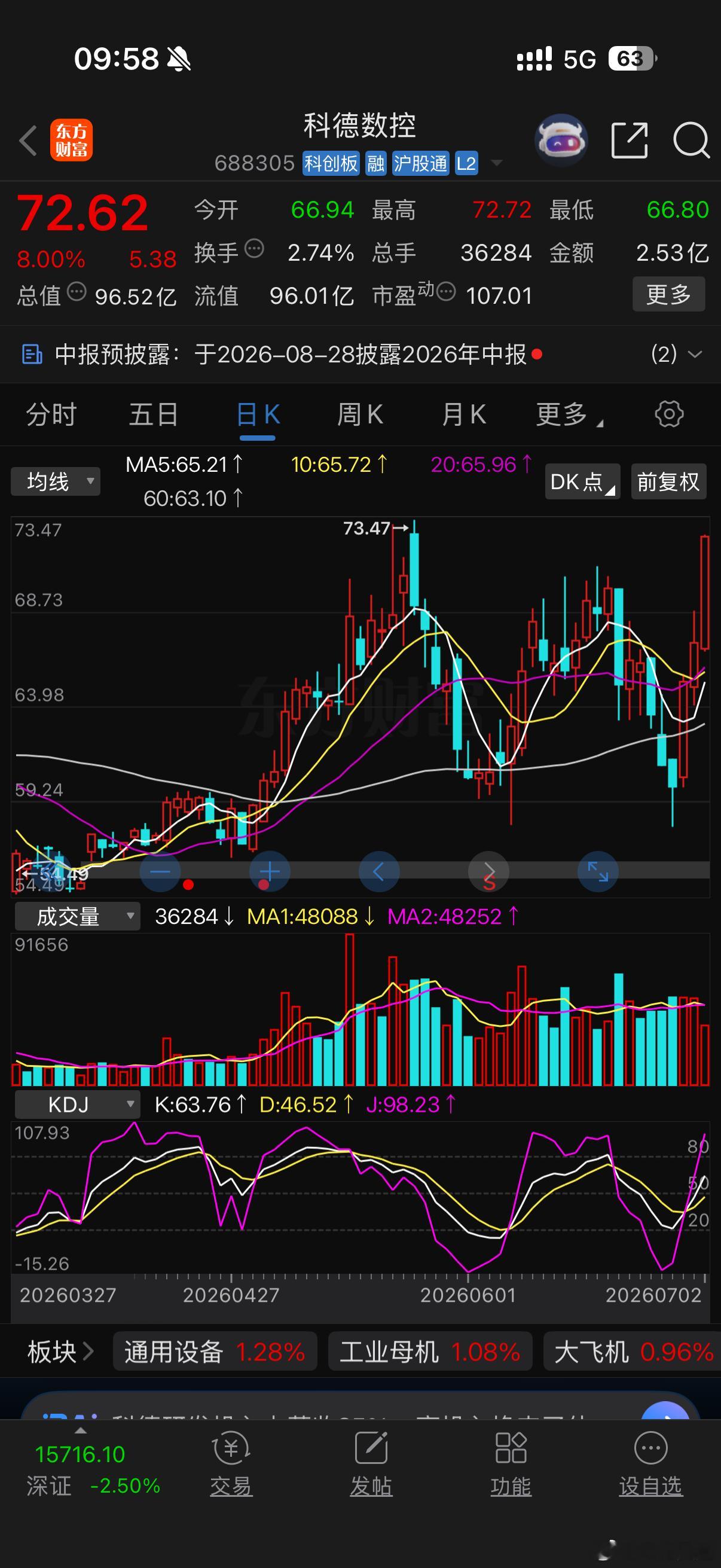 感觉科德这次像是真的要突破，之前重仓得好好的，怎么会鬼使神差把仓位挪给了不涨的票