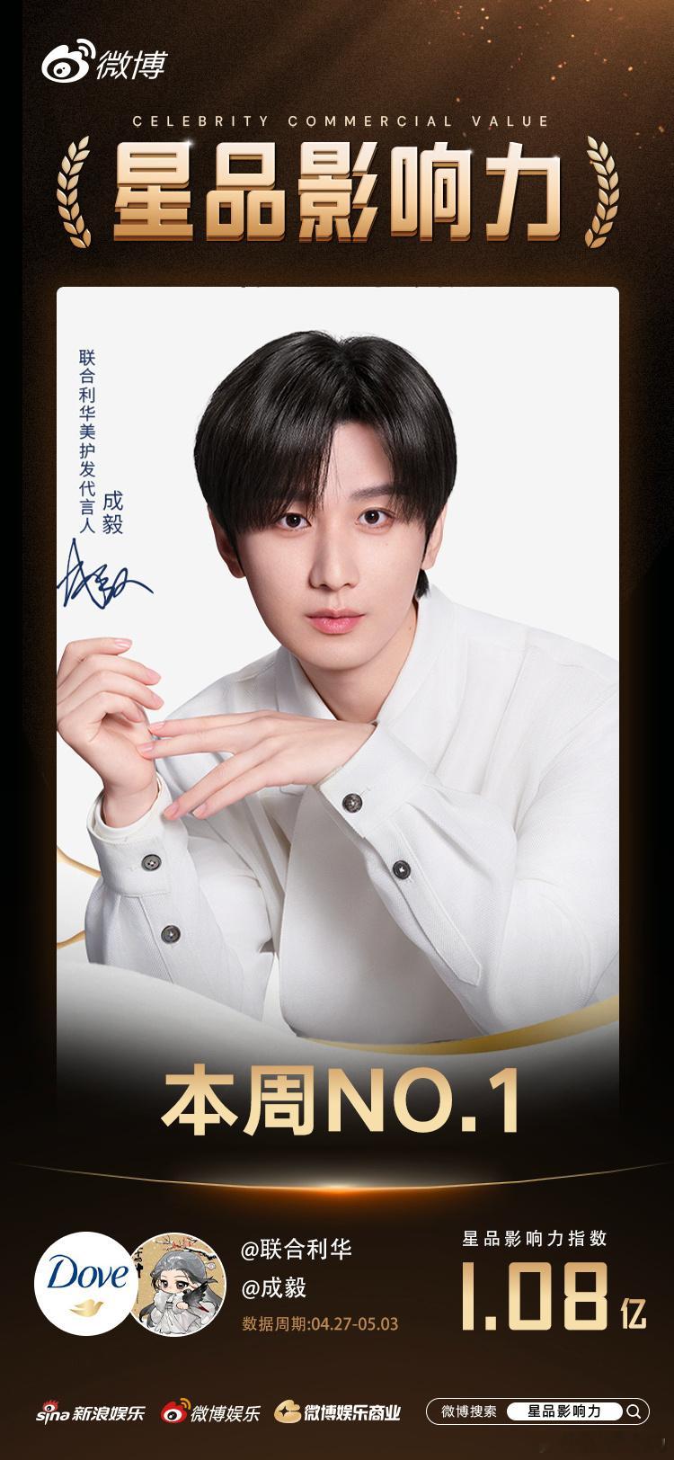 恭喜成毅联合利华美护发代言人多芬 星品指数以1.08亿，拿下周第一☝当周星品影响