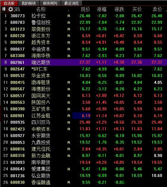 多元金融一共26只，当时分享的时候基本都在最低价，都是打骨折的时候，现在基本都轮