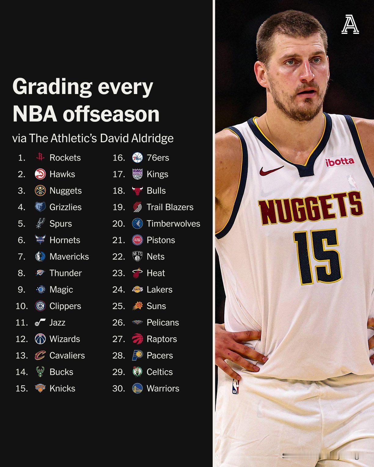 David Aldridge：30支球队休赛期目前操作的评级排名：nba休赛期 