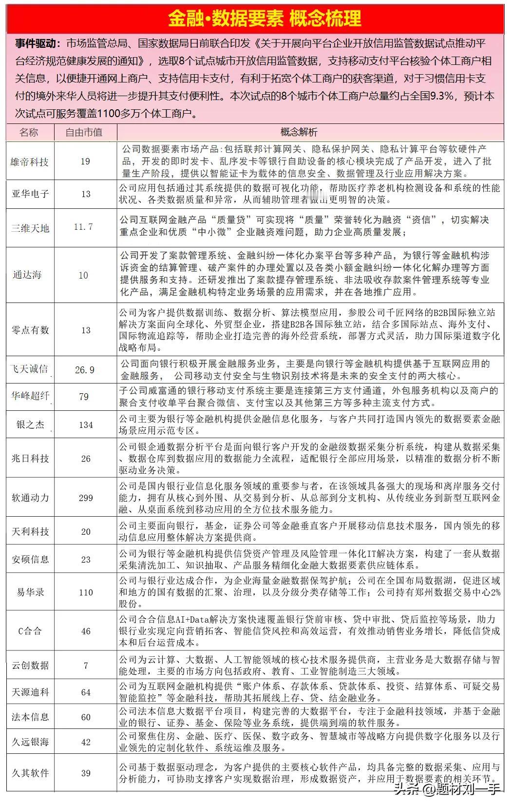 金融·数据要素 概念梳理


金融数据概念 在本轮行情中扮演重要作用，尤其9.2