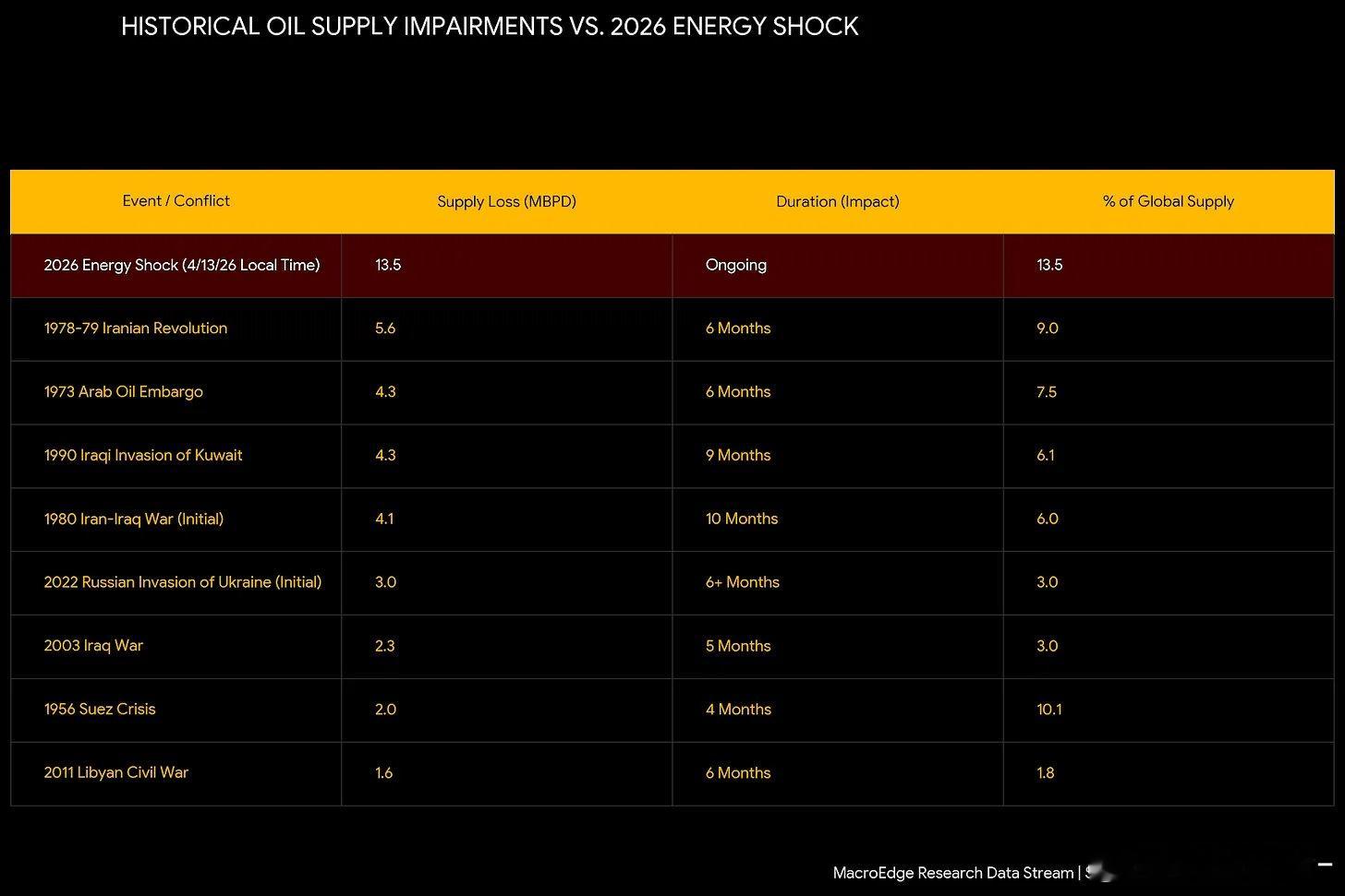 特朗普称今晚10点封锁伊朗历史石油供应中断与2026年能源冲击对比期货