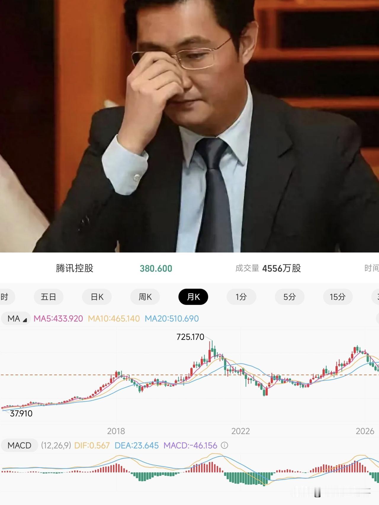 腾讯港股的股价跌破380港元，回到两年前的低点，目前看下跌的势头很大还刹不住车，