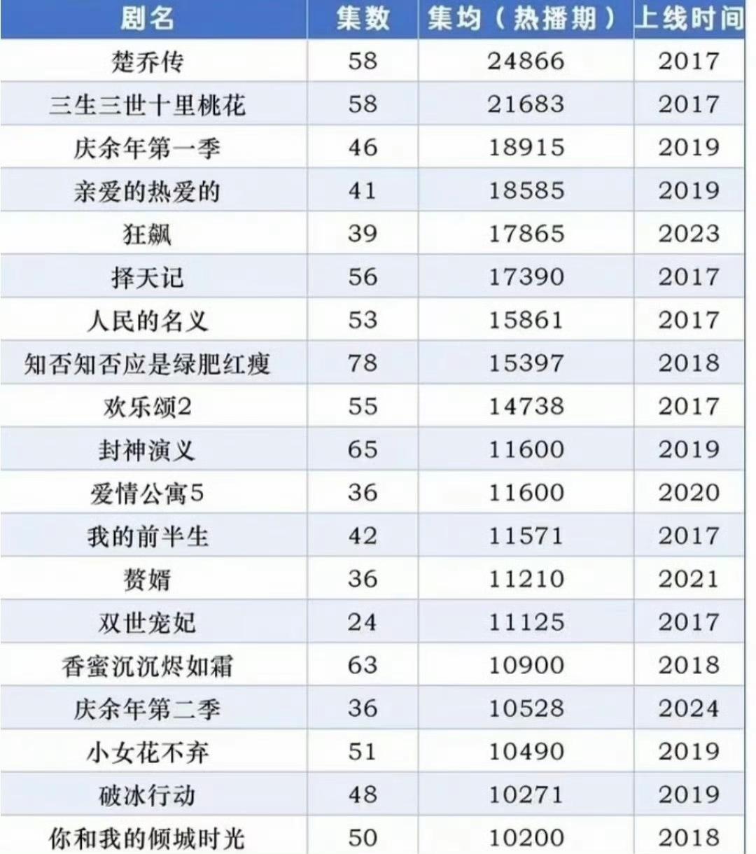 网友总结的热播期播放量破亿的电视剧，仅仅只有这18部！

并且这些剧都主要聚集在