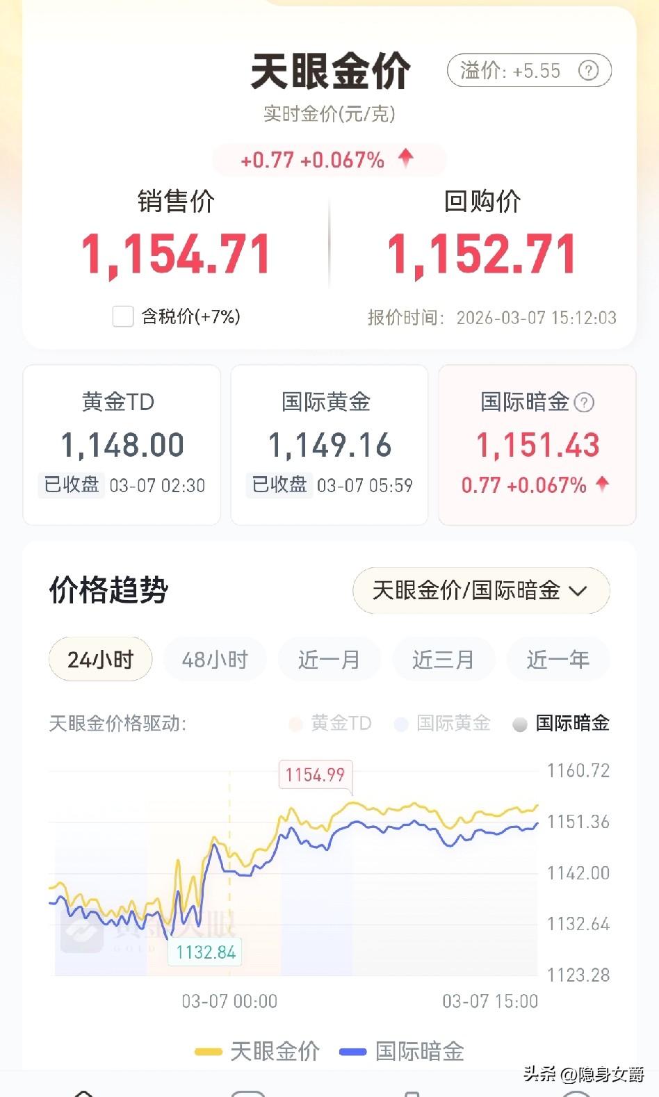 黄金价格太气人了，
总是周末涨价给我们看。

上周末美国打伊朗，金价哗一下涨到1