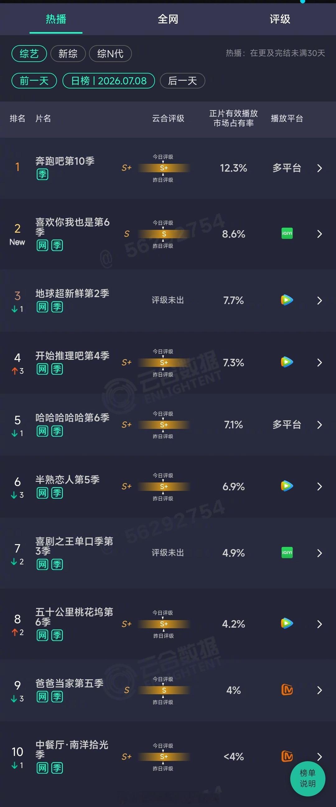 2026年07月08日云合综艺正片有效播放量市占率 TOP101 奔跑吧第10季