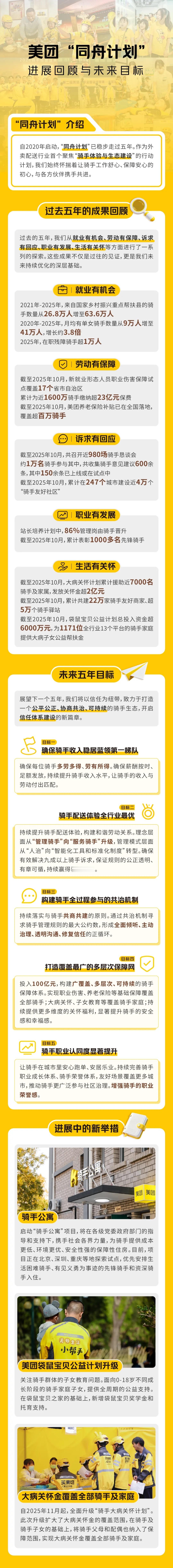 美团启动了骑手公寓项目，重点是给骑手提供更便宜、更稳定、环境更好的保障性住房。北