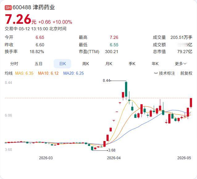 A股创新药概念午后局部异动，津药药业强势涨停，恒瑞医药涨超7%！

5月12日午