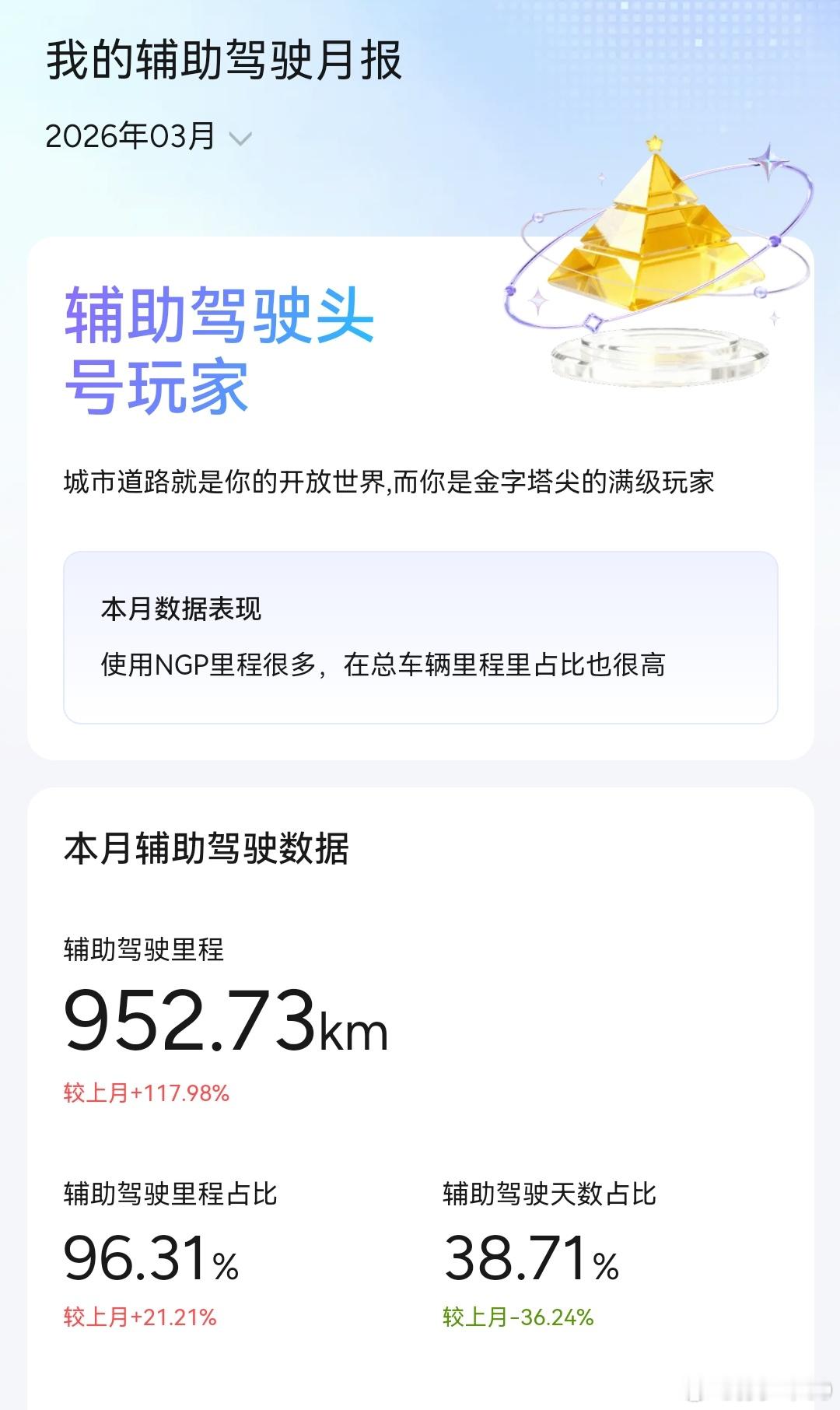 我的小鹏 3 月辅助驾驶月报辅助驾驶里程占比 96.31%，VLA2.0 对使用