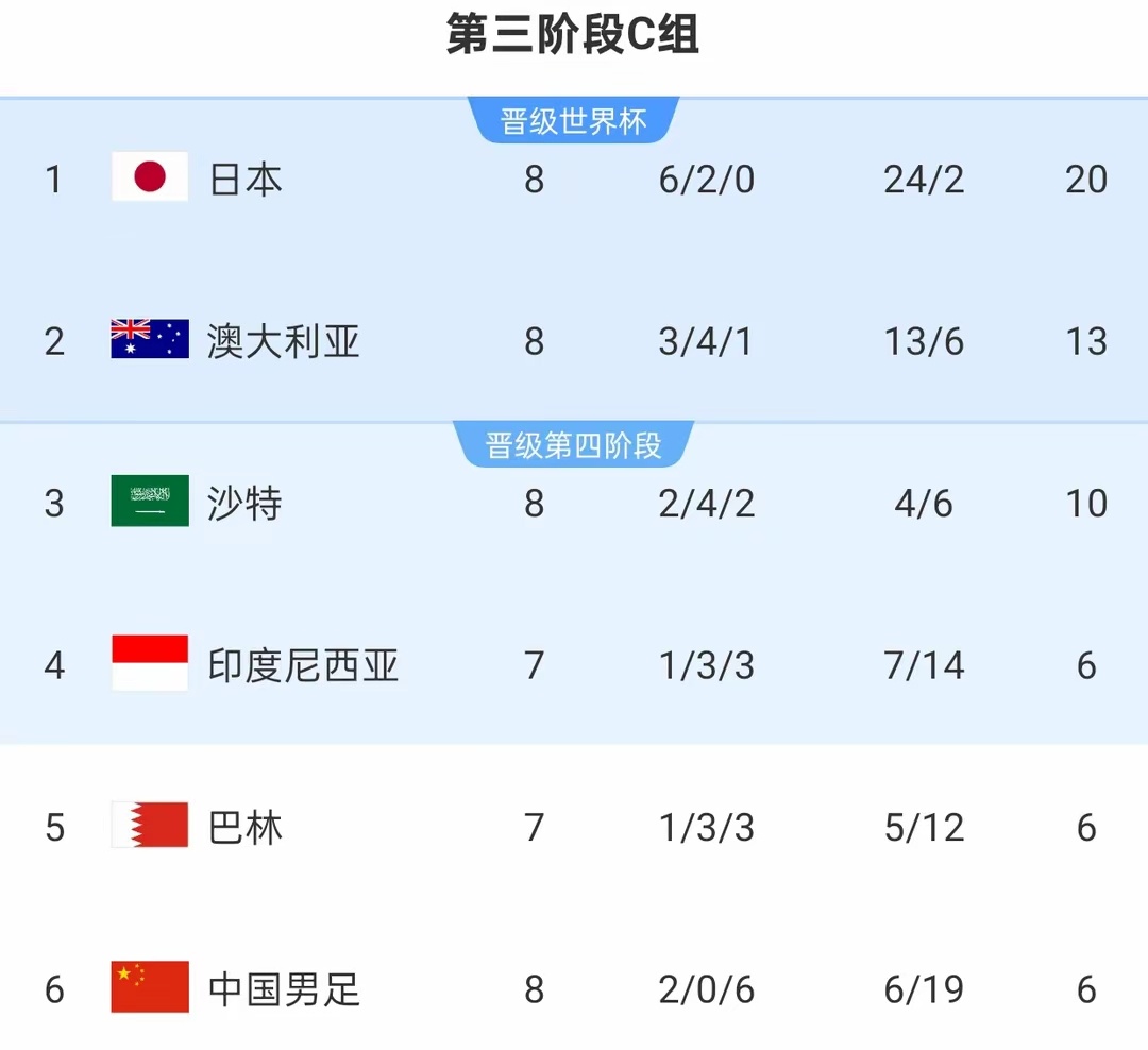 超7万人现场见证国足0比2国足 辱追国足0比2澳大利亚2次被射正丢2球 王大雷黄