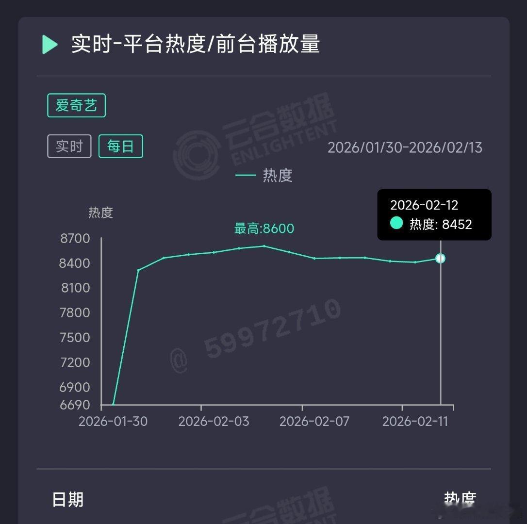 生命树昨日云合推测1900万上下。 