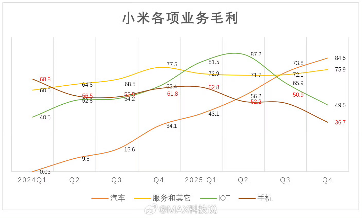 小米的汽车没想到这么快就反哺其他产业了，变成了毛利第一！健康，优秀！