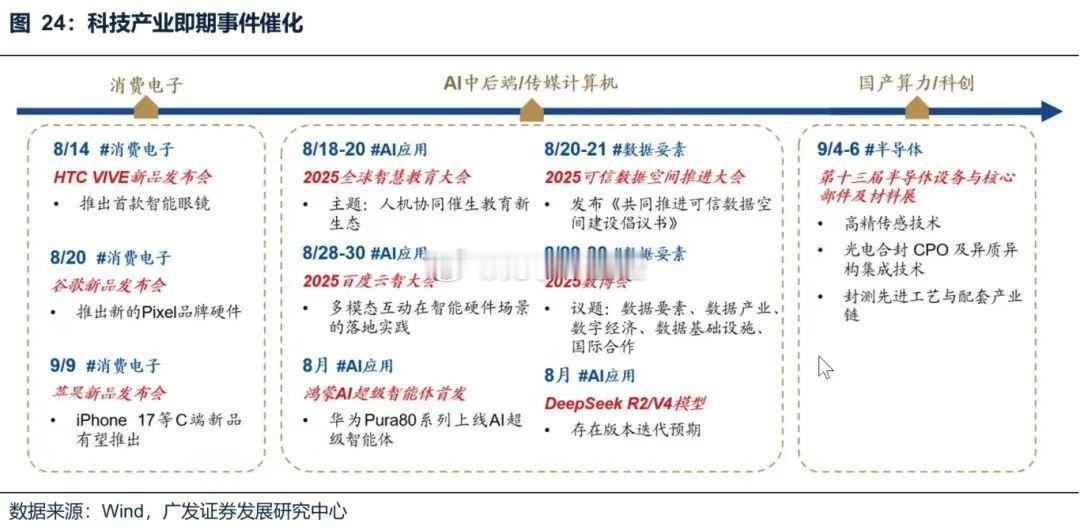 科技产业既期事件催化时间！ ​​​