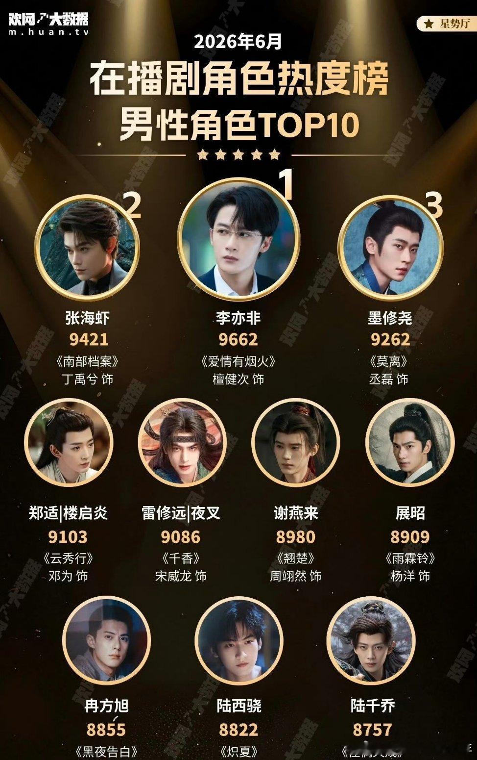 檀健次演员手艺人6月欢网大数据月榜，在播剧男性角色热度～檀健次《爱情有烟火》李亦