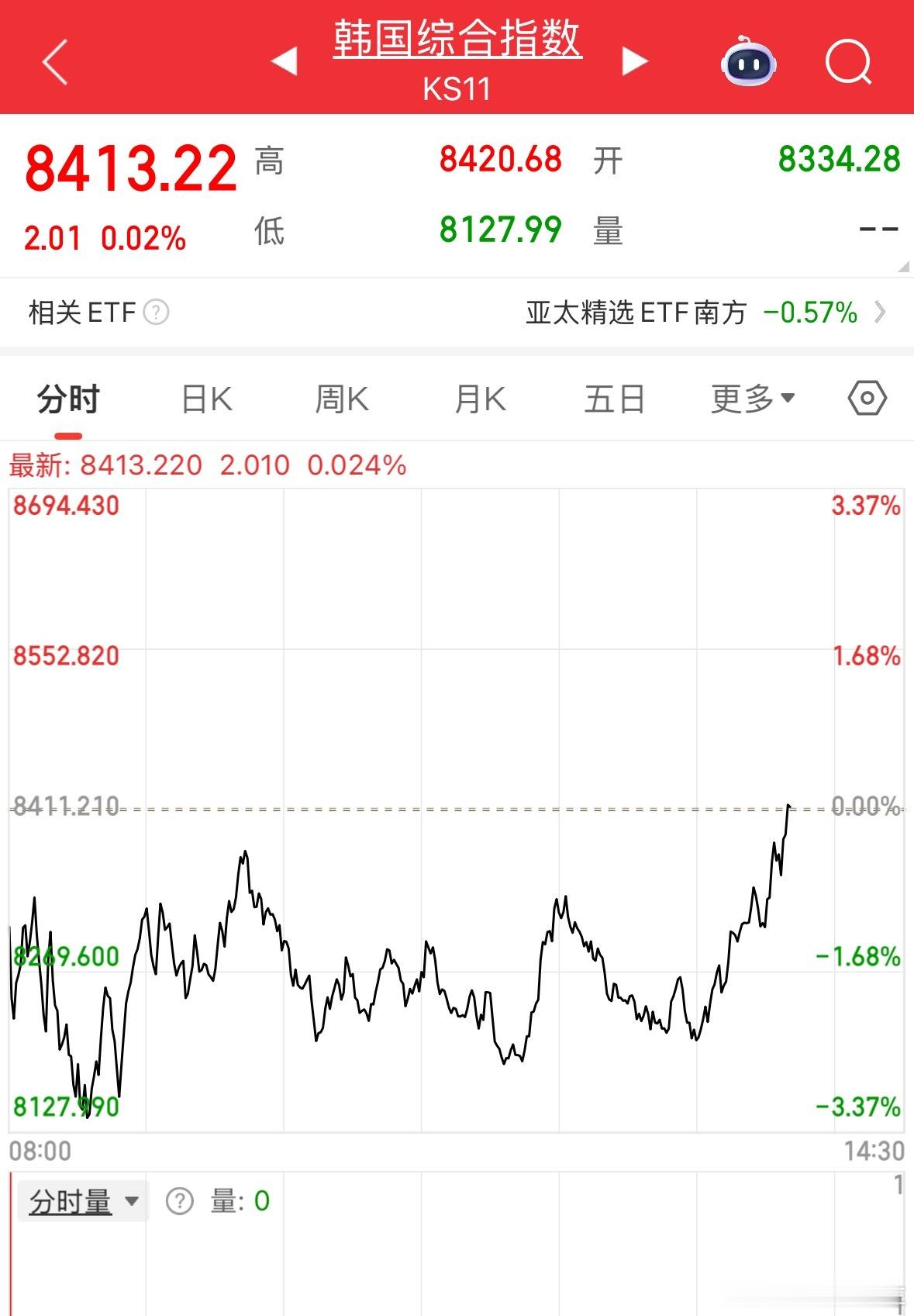 韩国指数又泛红了！ 